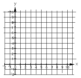x y graphing